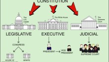 United states consitution separation of powers